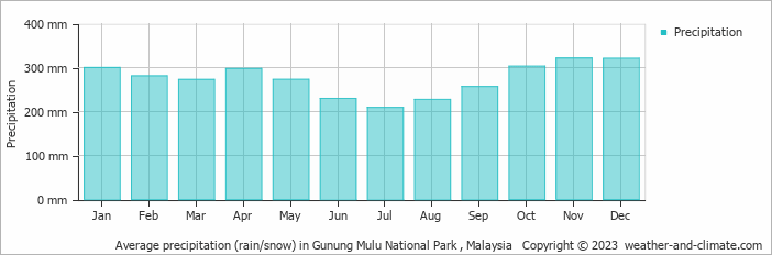 Average monthly rainfall, snow, precipitation in Gunung Mulu National Park , Malaysia